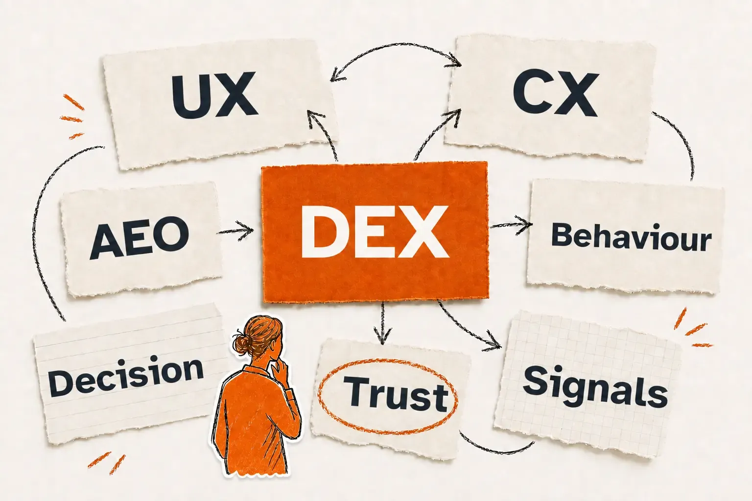 DEX shown at the centre of UX, CX, AEO, behaviour, decisions, trust and signals.
